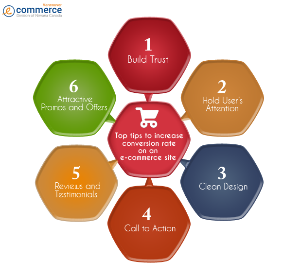 ecommerce web design vancouver